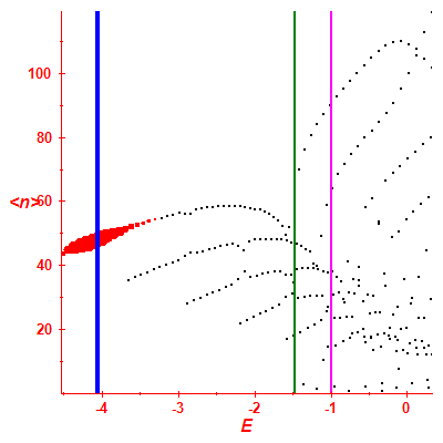 Peres lattice <N>